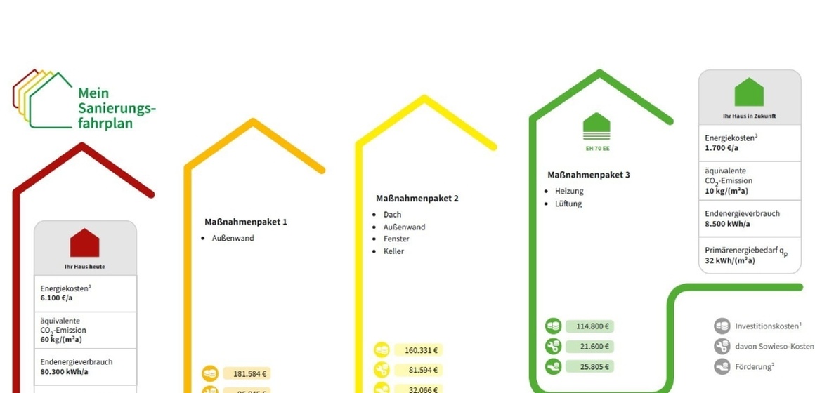 Vier Stufen des individuellen Sanierungsfahrplans für ein Mehrfamilienhaus zur energetischen Modernisierung 