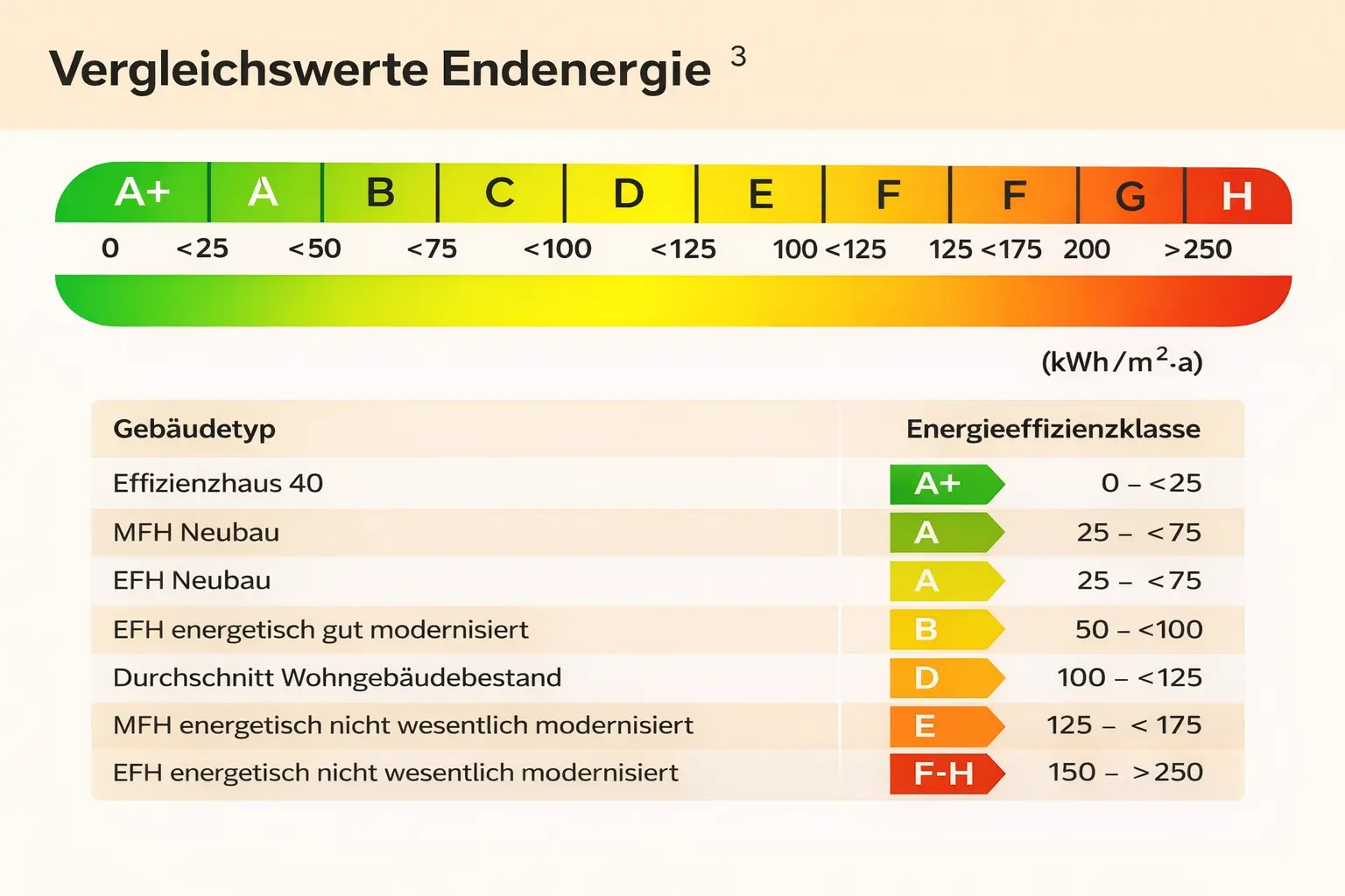 Vergleichswerte der Endenergie im Energieausweis mit Energieeffizienzklassen A+ bis H in kWh pro Quadratmeter und Jahr